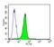 Cellular Retinoic Acid Binding Protein 1 antibody, NB300-539, Novus Biologicals, Flow Cytometry image 