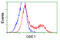 GLGB antibody, LS-C114902, Lifespan Biosciences, Flow Cytometry image 