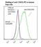 Selectin L antibody, LS-C134601, Lifespan Biosciences, Flow Cytometry image 