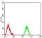 Phospholipase C Gamma 1 antibody, NBP2-52533, Novus Biologicals, Flow Cytometry image 