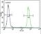 Atypical Chemokine Receptor 3 antibody, PA5-23988, Invitrogen Antibodies, Flow Cytometry image 