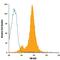 Heparin Binding EGF Like Growth Factor antibody, IC259A, R&D Systems, Flow Cytometry image 