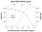 C-X-C Motif Chemokine Receptor 2 antibody, MAB2164-100, R&D Systems, Neutralising image 