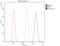 NADPH Oxidase 4 antibody, LS-C313066, Lifespan Biosciences, Flow Cytometry image 