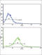 Ectodysplasin A antibody, abx032775, Abbexa, Flow Cytometry image 