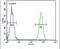 Clathrin Light Chain A antibody, PA5-26026, Invitrogen Antibodies, Flow Cytometry image 