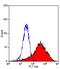 CD209 Molecule antibody, GTX42261, GeneTex, Flow Cytometry image 