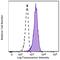 CD11b (activated) antibody, 301416, BioLegend, Flow Cytometry image 