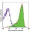 TNF Receptor Superfamily Member 8 antibody, LS-C40852, Lifespan Biosciences, Flow Cytometry image 