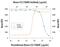 C-C Motif Chemokine Ligand 7 antibody, AF-456-NA, R&D Systems, Western Blot image 