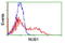 Negative Regulator Of Ubiquitin Like Proteins 1 antibody, LS-C175171, Lifespan Biosciences, Flow Cytometry image 