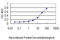 Chaperonin Containing TCP1 Subunit 5 antibody, LS-B5451, Lifespan Biosciences, Enzyme Linked Immunosorbent Assay image 