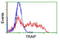 TRAF Interacting Protein antibody, TA800087, Origene, Flow Cytometry image 