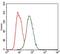 Hexosaminidase Subunit Alpha antibody, GTX60574, GeneTex, Flow Cytometry image 