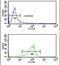 ATPase Na+/K+ Transporting Subunit Beta 2 antibody, PA5-26279, Invitrogen Antibodies, Flow Cytometry image 