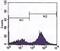 CD247 Molecule antibody, MA5-15233, Invitrogen Antibodies, Flow Cytometry image 