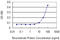 Fibroblast Growth Factor 5 antibody, LS-C197213, Lifespan Biosciences, Enzyme Linked Immunosorbent Assay image 