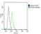 Selectin L antibody, GTX81602, GeneTex, Flow Cytometry image 