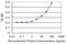 Rac Family Small GTPase 2 antibody, H00005880-M08, Novus Biologicals, Enzyme Linked Immunosorbent Assay image 