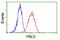 Phenazine biosynthesis-like domain-containing protein antibody, LS-C115805, Lifespan Biosciences, Flow Cytometry image 