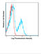 Killer Cell Lectin Like Receptor B1 antibody, 76-835, ProSci, Flow Cytometry image 