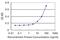 RNA Polymerase II Subunit M antibody, MA5-22667, Invitrogen Antibodies, Enzyme Linked Immunosorbent Assay image 