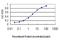 Interleukin 36 Gamma antibody, H00056300-M01, Novus Biologicals, Enzyme Linked Immunosorbent Assay image 