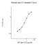 Apolipoprotein C1 antibody, NBP2-60611, Novus Biologicals, Enzyme Linked Immunosorbent Assay image 