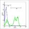 BLNK antibody, orb338962, Biorbyt, Flow Cytometry image 