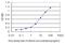 ADAM Metallopeptidase With Thrombospondin Type 1 Motif 2 antibody, H00009509-M03, Novus Biologicals, Enzyme Linked Immunosorbent Assay image 