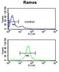 Beta-1,3-Galactosyltransferase 6 antibody, LS-C156705, Lifespan Biosciences, Flow Cytometry image 