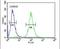 Serpin Family B Member 3 antibody, PA5-13522, Invitrogen Antibodies, Flow Cytometry image 