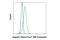 Jagged Canonical Notch Ligand 1 antibody, 67301S, Cell Signaling Technology, Flow Cytometry image 