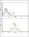 Adenine Phosphoribosyltransferase antibody, PA5-35305, Invitrogen Antibodies, Flow Cytometry image 