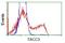 Transforming Acidic Coiled-Coil Containing Protein 3 antibody, GTX83531, GeneTex, Flow Cytometry image 