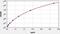 Hepatocellular carcinoma-associated protein TD26 homolog antibody, EM0535, FineTest, Enzyme Linked Immunosorbent Assay image 