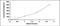 Interleukin 2 antibody, MBS2021996, MyBioSource, Enzyme Linked Immunosorbent Assay image 