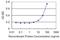 Zinc Fingers And Homeoboxes 3 antibody, H00023051-M03, Novus Biologicals, Enzyme Linked Immunosorbent Assay image 