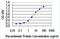 UDP Glucuronosyltransferase Family 2 Member B7 antibody, H00007364-M02-100ug, Novus Biologicals, Enzyme Linked Immunosorbent Assay image 