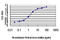 Zic Family Member 4 antibody, LS-C105187, Lifespan Biosciences, Enzyme Linked Immunosorbent Assay image 