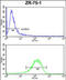 Collagen Type I Alpha 2 Chain antibody, orb235107, Biorbyt, Flow Cytometry image 