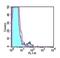 Killer Cell Lectin Like Receptor C1 antibody, 16-5896-85, Invitrogen Antibodies, Flow Cytometry image 