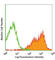 Galectin 3 antibody, 125405, BioLegend, Flow Cytometry image 