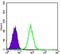 GYS antibody, NBP2-37643, Novus Biologicals, Flow Cytometry image 