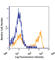 Lymphocyte antigen 6G antibody, 127615, BioLegend, Flow Cytometry image 