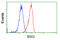 Basigin (Ok Blood Group) antibody, GTX84795, GeneTex, Flow Cytometry image 