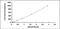 Interleukin 1 Alpha antibody, MBS2025067, MyBioSource, Enzyme Linked Immunosorbent Assay image 