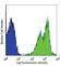 CD53 antibody, 325406, BioLegend, Flow Cytometry image 