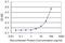 Janus Kinase 3 antibody, H00003718-M02, Novus Biologicals, Enzyme Linked Immunosorbent Assay image 