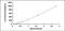 C-X-C Motif Chemokine Ligand 8 antibody, MBS2024388, MyBioSource, Enzyme Linked Immunosorbent Assay image 